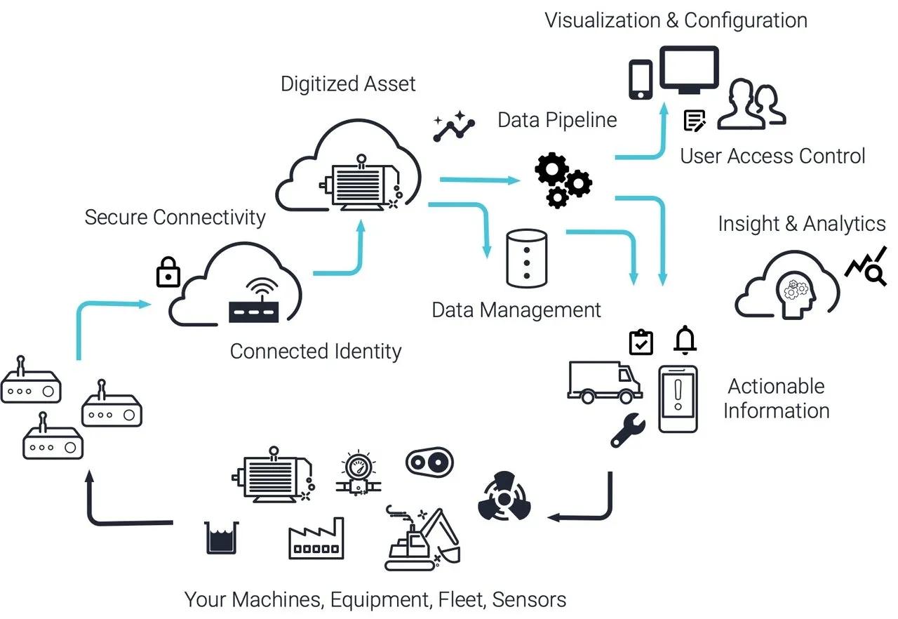 How Exosite connects your machines, data, and people