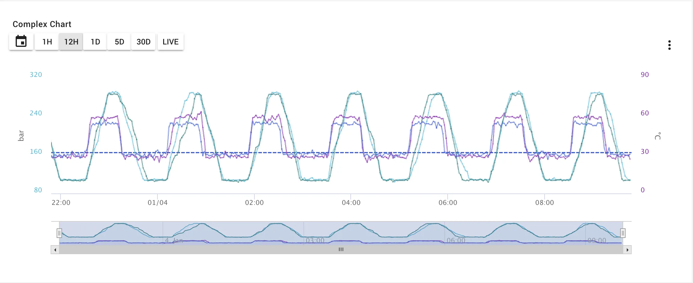 Historical trend chart of equipment sensor data