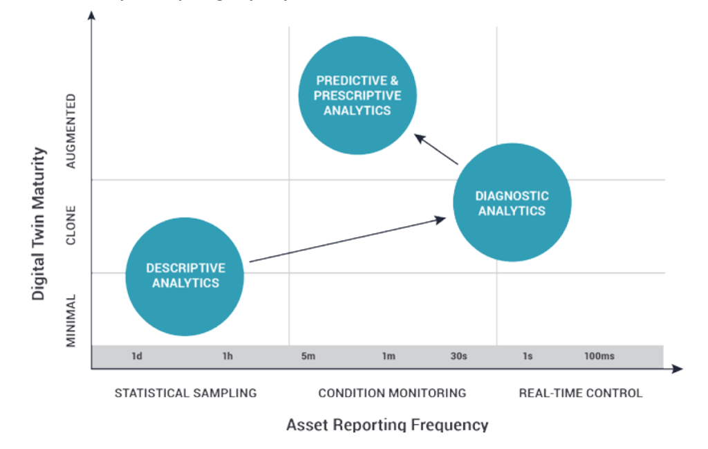Asset Reporting Frequency: Sampling, Monitoring, and Real-Time