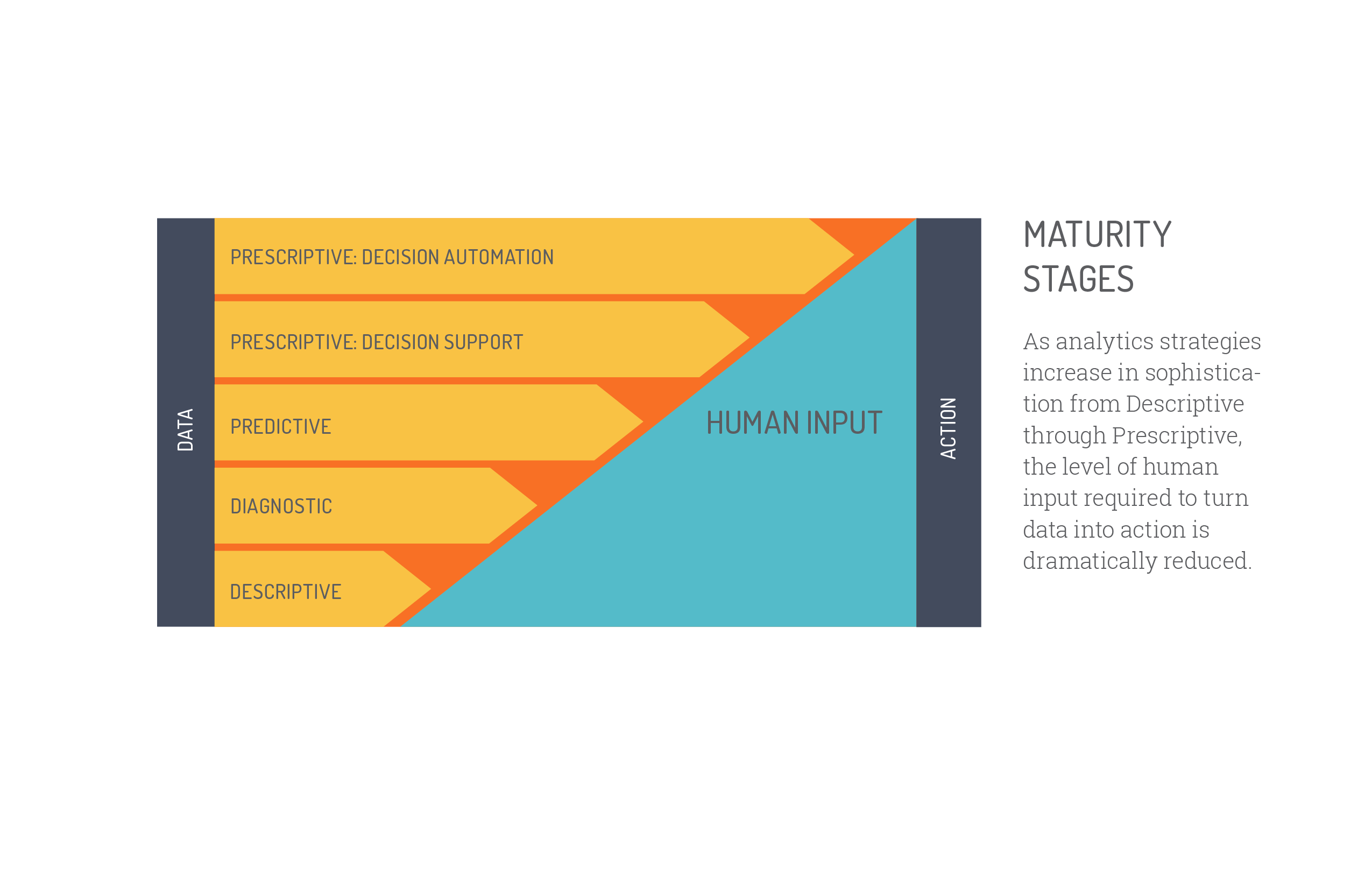 Analytics maturity stages, from descriptive to prescriptive, showing human input decreasing as data-driven action increases