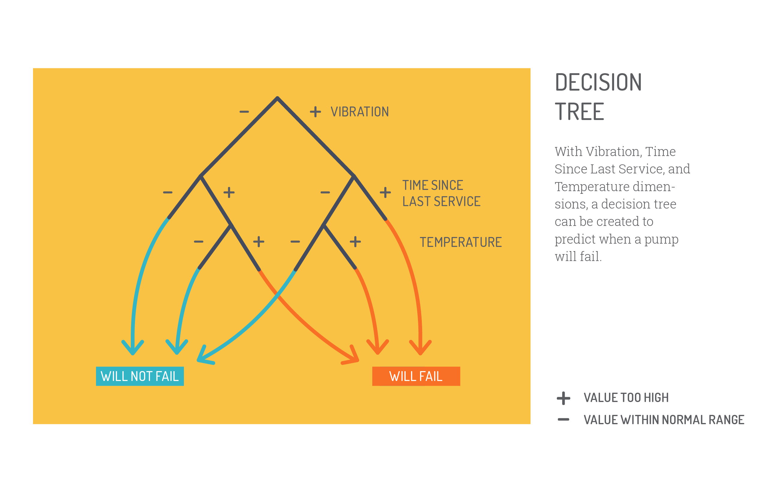 Decision tree using vibration, time since last service, and temperature to predict whether a pump will fail