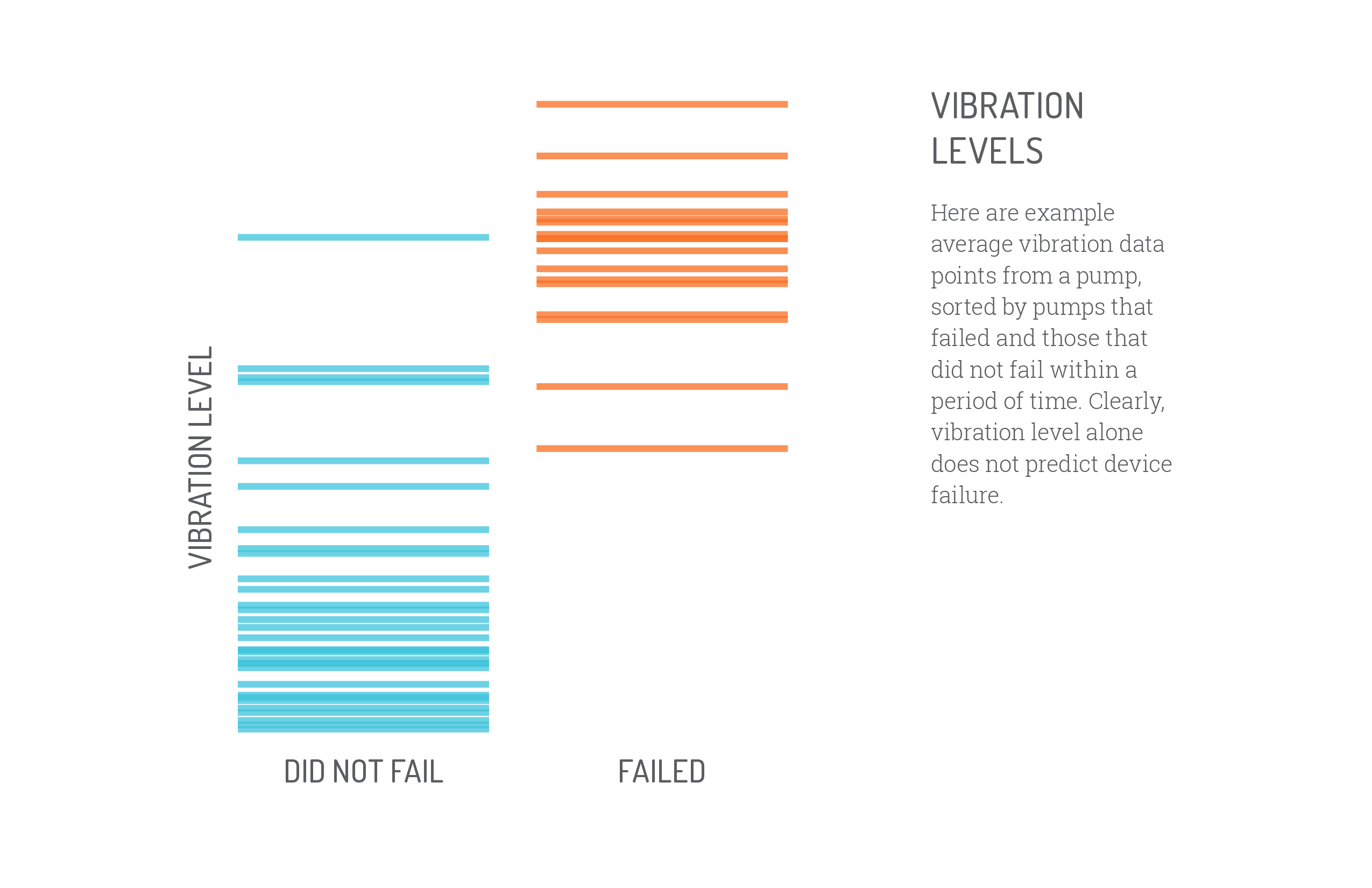 Vibration levels for pumps that failed versus pumps that did not fail, showing vibration alone is not a reliable predictor