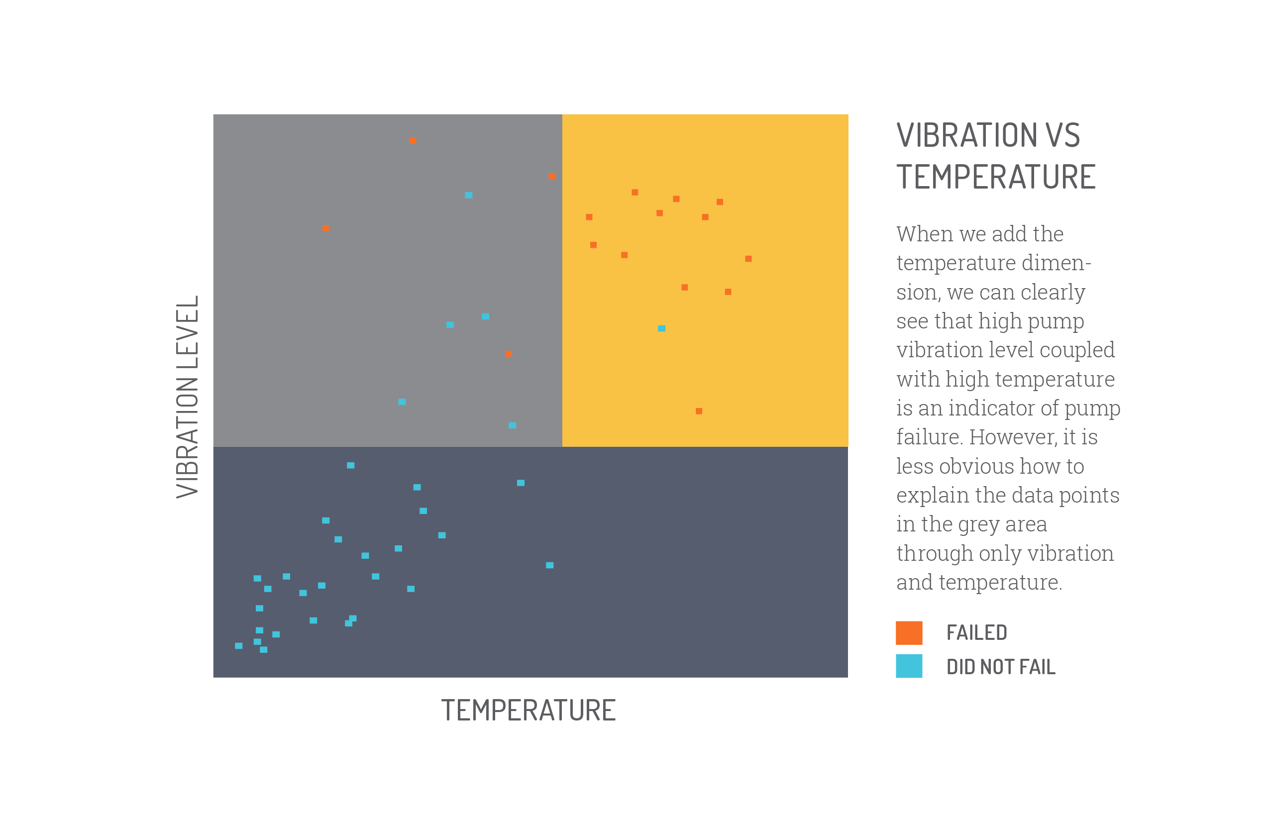 Scatter plot of vibration level versus temperature, showing high vibration combined with high temperature as a stronger indicator of pump failure
