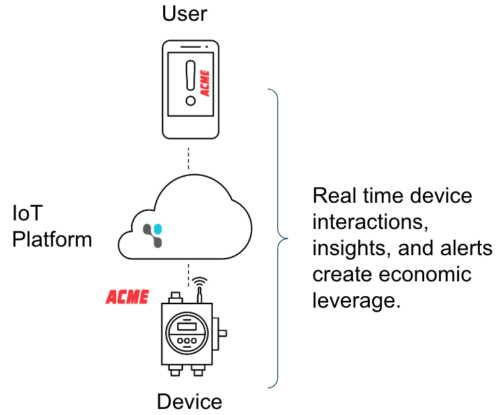 Discrete IoT Product Enablement Series - Blog 1: Discrete IoT Products