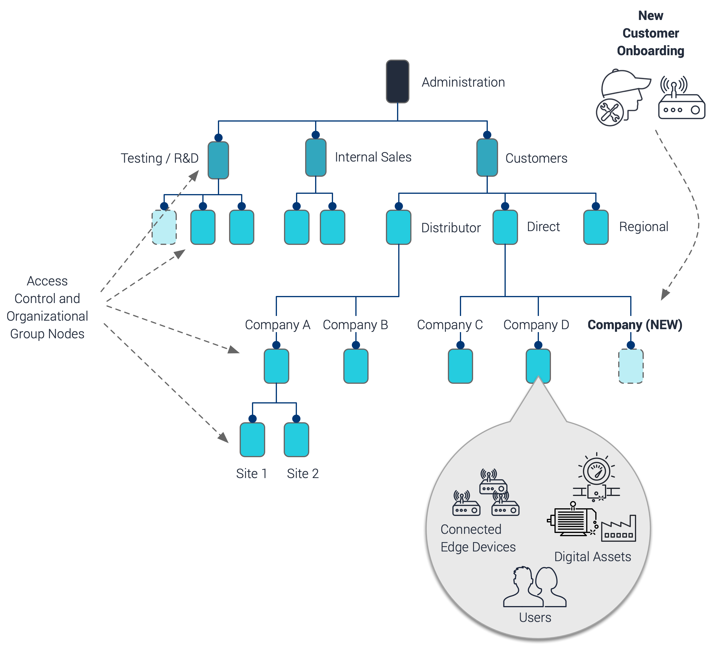 exosense group nodes