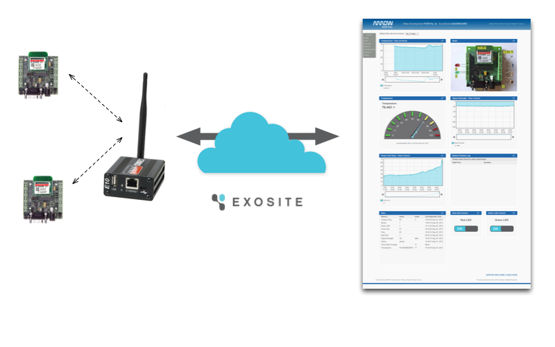 Exosite IoT Kits with Synapse Wireless